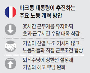 마크롱 대통령이 추진하는 주요 노동 개혁 방안