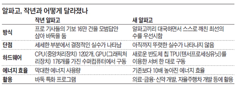 알파고, 작년과 어떻게 달라졌나 비교 표