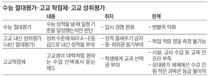 現 중3부터… 고교 내신도 절대평가할까