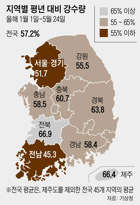 지역별 평년 대비 강수량