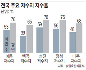 전국 주요 저수지 저수율