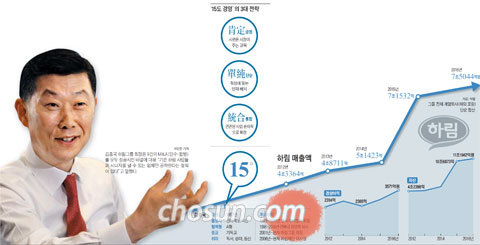 재계 순위 30위 오른 하림 김홍국 회장