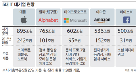 5대 IT 기업 현황 정리 표