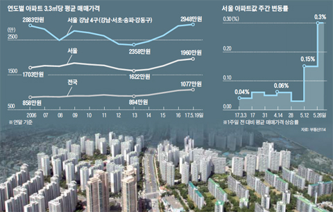 서울 아파트값 주간 변동률 그래프