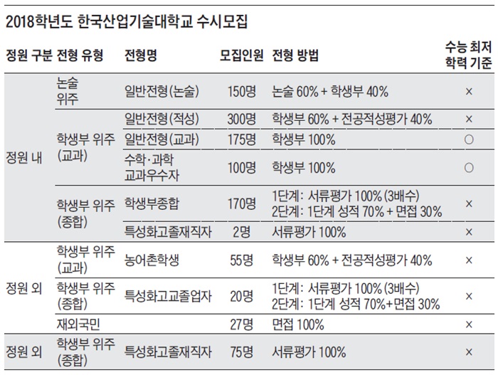 공학계열 논술 위주 전형 신설, 전형별 평가요소 꼼꼼히 살펴야