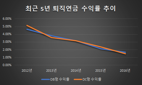  최근 5년 간 한국 퇴직연금 적립금의 매년 평균 운용 수익률/머서(MERCER) 제공