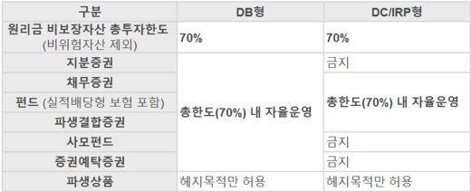  퇴직연금제도별 위험자산에 대한 투자한도 /금융감독원