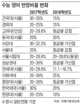 수능영어 절대평가에… 반영비율 반토막 낸 대학들