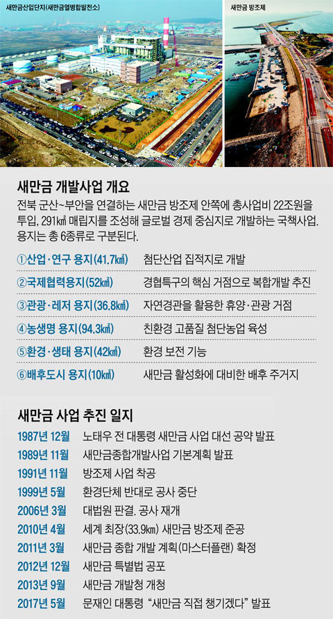 새만금 개발사업 개요 외