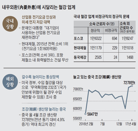 내우외환에 시달리는 철강업계 정리 표
