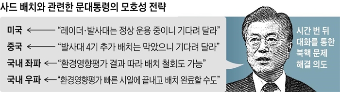 사드 배치와 관련한 문대통령의 모호성 전략 정리 표