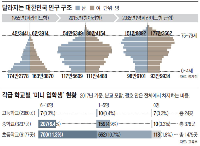 달라지는 대한민국 인구 구조 외