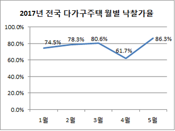 2017년 전국 다가구주택 월별 낙찰가율. /자료=지지옥션