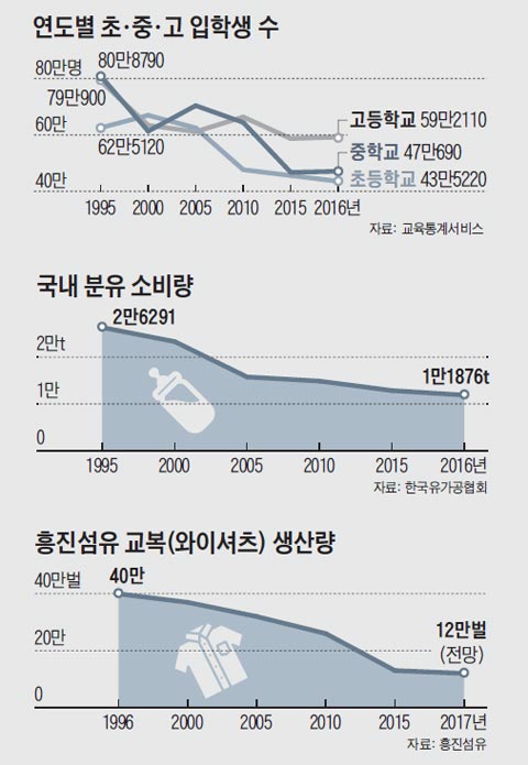 연도별 초, 중, 고 입학생 수 그래프