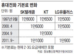 휴대전화 기본료 변화