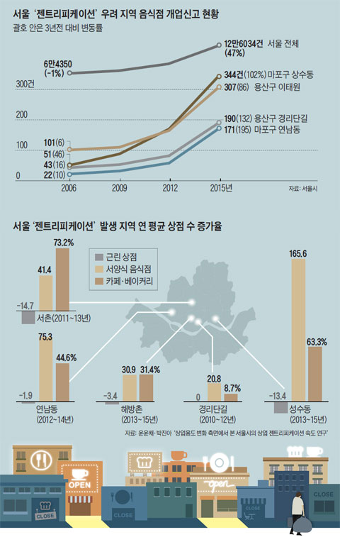 서울 '젠트리피케이션' 우려 지역 음식점 개업신고 현황 외