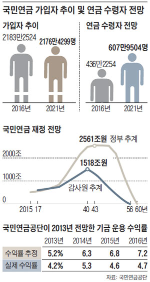 국민연금 가입자 추이 및 연금 수령자 전망