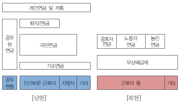 남한과 북한의 연금체계 비교 / 국민연금연구원 제공