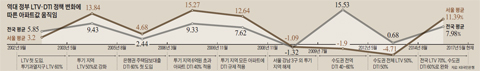 역대 정부 LTV, DTI 정책 변화에 따른 아파트값 움직임 그래프