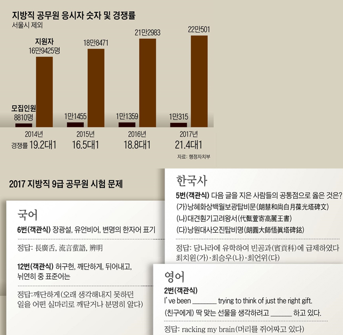 지방직 공무원 응시자 숫자 및 경쟁률 그래프