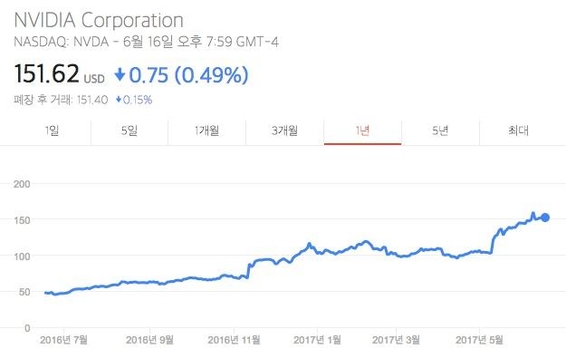  엔비디아 주가 흐름표