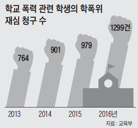 학부모간 싸움 조장하는 '이랬다저랬다 학폭委'