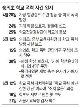 숭의초, 학폭 피해 어린이 두번 울렸다