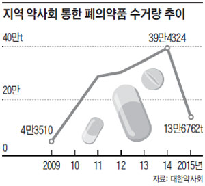 지역 약사회 통한 폐의약품 수거량 추이