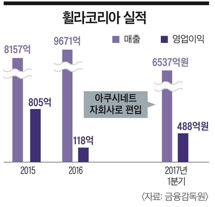 [이코노미조선] 본사까지 삼킨 '꼬리' 회장님…'복고' 트렌드로 영업익 7배 '쑥'