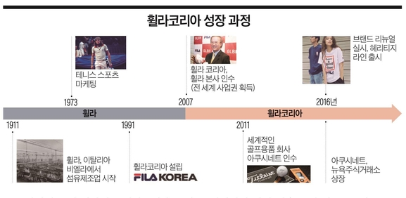 [이코노미조선] 본사까지 삼킨 '꼬리' 회장님…'복고' 트렌드로 영업익 7배 '쑥'