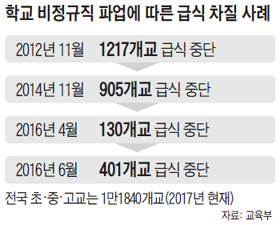 초·중·고 600만명, 또 급식대란 시달리나
