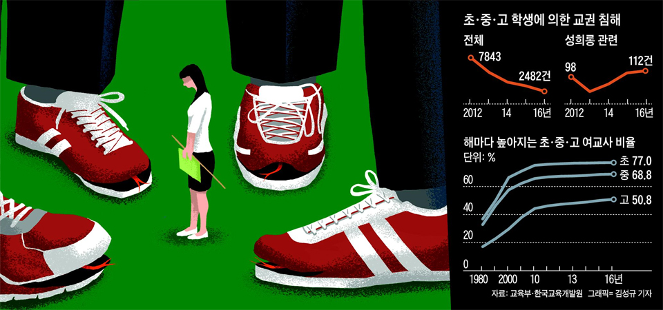 애들 장난으로 덮어버리는 '女교사 성희롱'