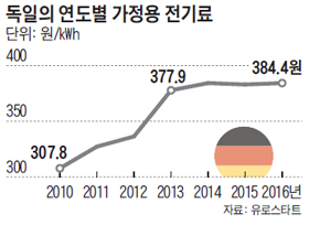 독일의 연도별 가정용 전기료 그래프