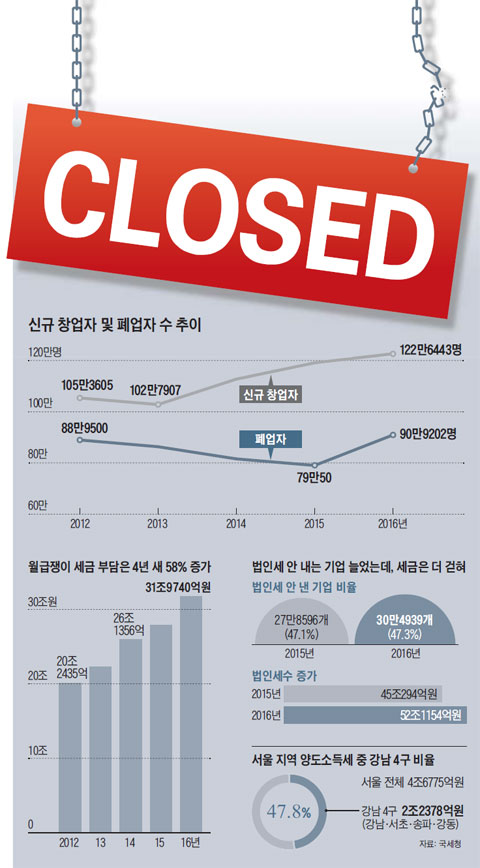 신규 창업자 및 폐업자 수 추이 외