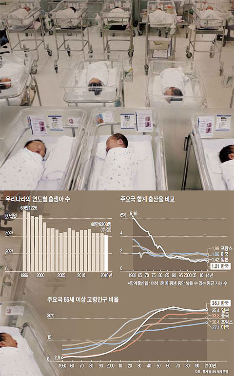 우리나라의 연도별 출생아 수 외