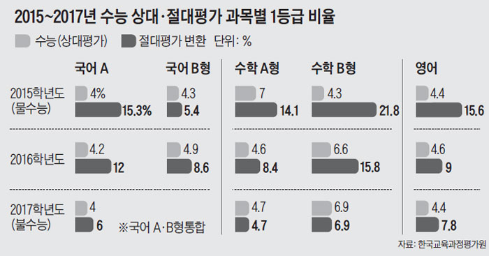 수능 절대평가 땐… 1등급 최고 5배로 늘어