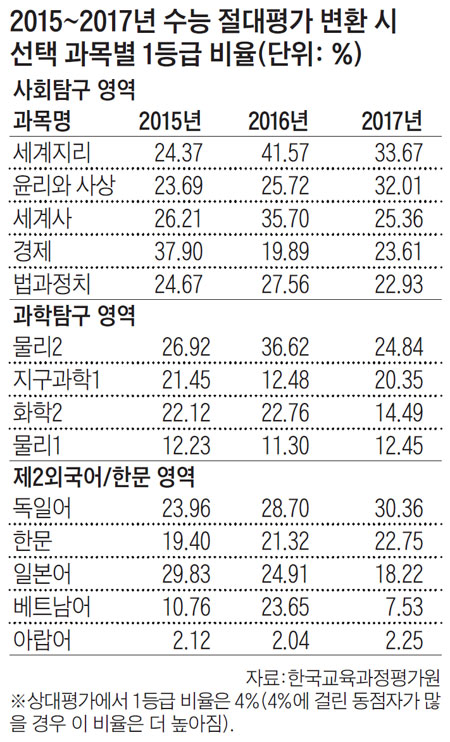 2015~2017년 수능 절대평가 변환 시 선택 과목별 1등급 비율