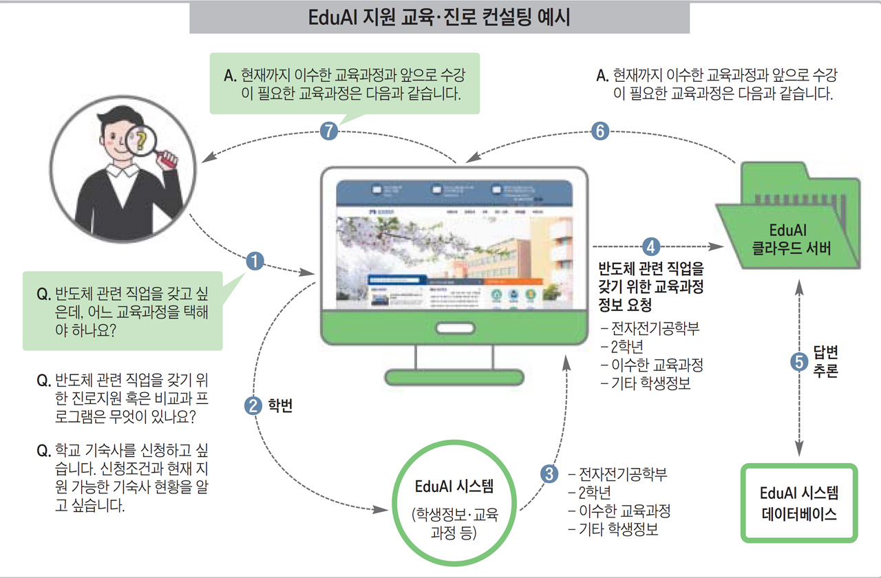 스마트 캠퍼스' 구축… 교과목 정보·학사 관리, Ai가 돕는다 - 조선에듀 :: 프리미엄 교육전문 미디어