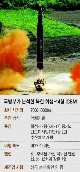 ΰ м ȭ-14 ICBM  ǥ