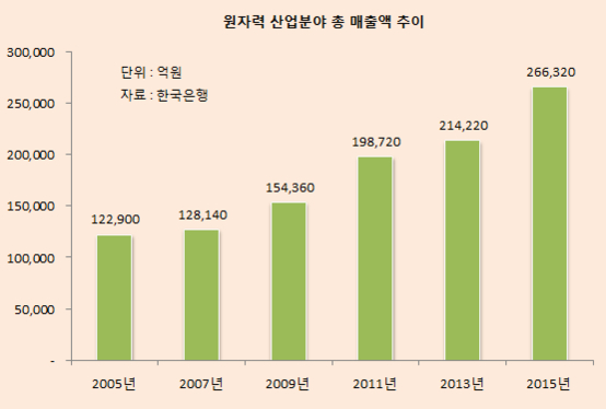 [脫원전의 기회비용]① 연매출 26조원 원전 산업 생태계 붕괴 우려