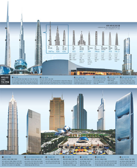 세계10대초고층건물