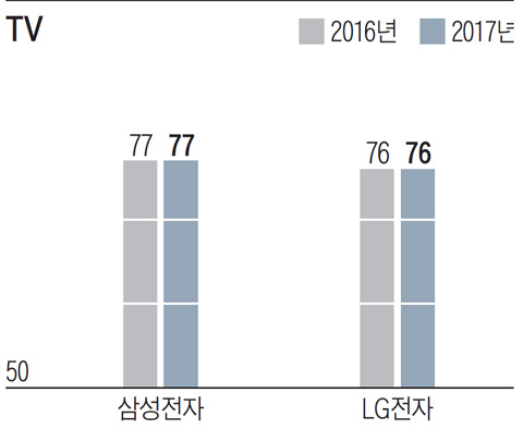 [NCSI] TV 부문 1위  삼성전자