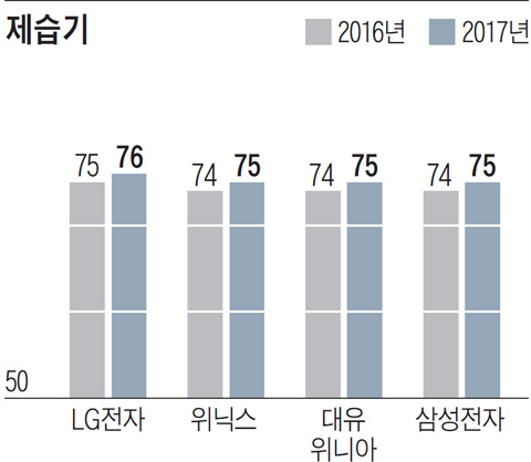 [NCSI] 제습기 부문 1위  LG전자