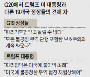 G20에서 트럼프 미 대통령과 다른 19개국 정상들의 견해 차