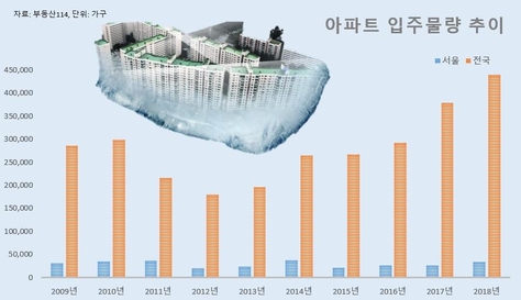서울 아파트 '공급절벽' 온다…불안 심리가 빚은 이상 과열
