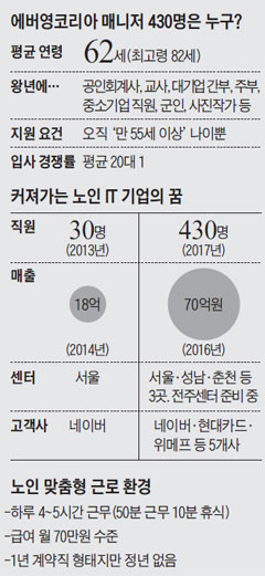 에버영코리아 매니저 430명은 누구?
