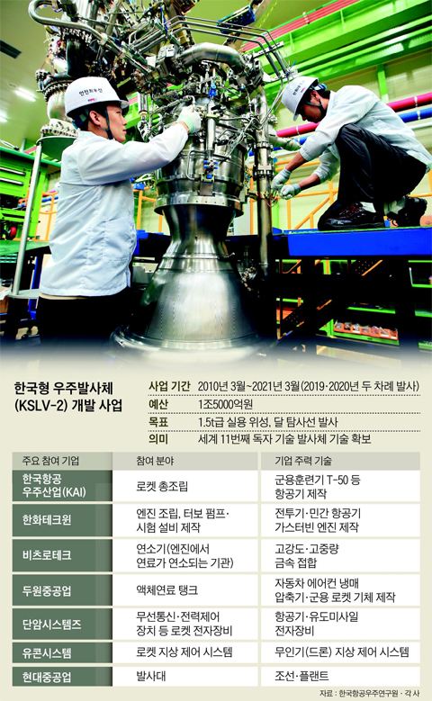 지난 6일 경남 창원 한화테크윈 제2공장에서 연구·개발 직원들이 한국형 우주 발사체에 실릴 75t급 엔진을 조립하고 있다. 한국항공우주연구원이 주도하는 한국형 발사체 개발 사업은 2019년 첫 발사를 목표로 한화테크윈을 비롯해 총 34개 국내 기업들이 참여하고 있다.