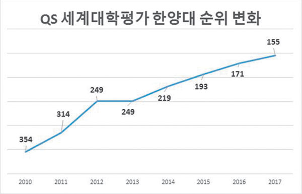 세계 4854개 대학 중 155위, 작년보다 QS 순위 16계단 올라