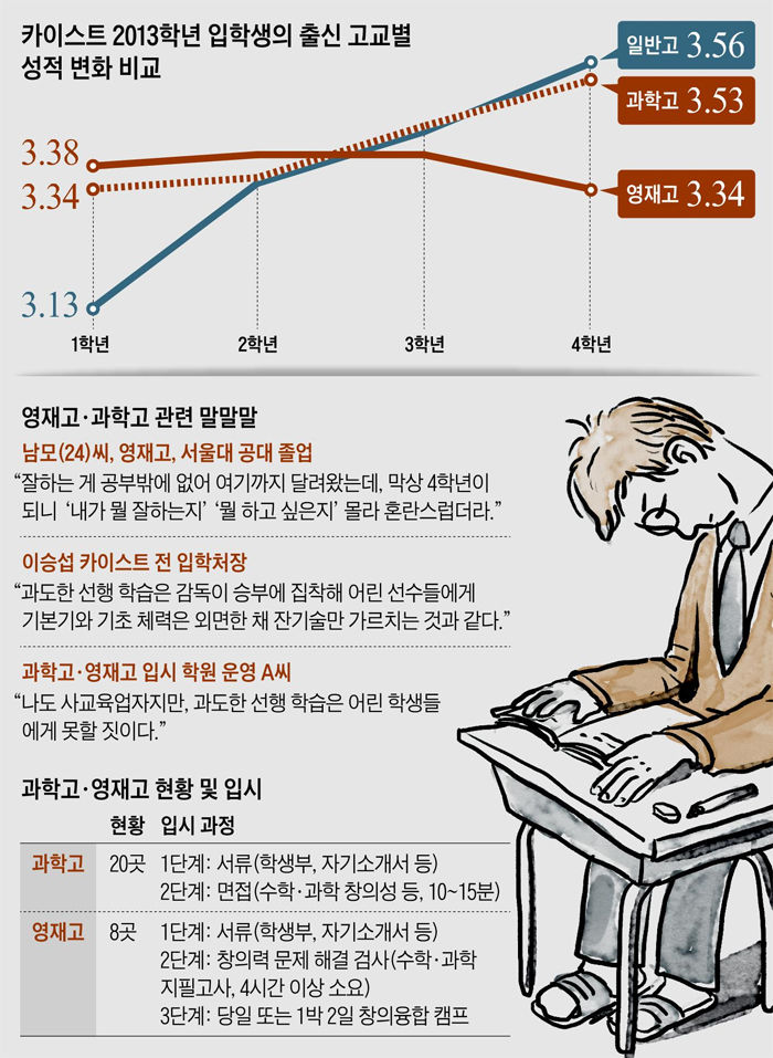 카이스트 2013학년 입학생의 출신 고교별 성적 변화 비교 그래프