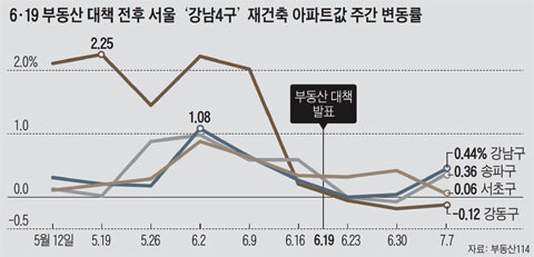 부동산대책전후강남구재건축변동률